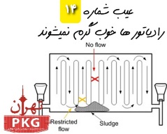 عیب یابی پکیج ایران رادیاتور بوتان ایساتیس